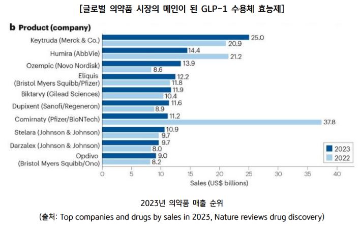 글로벌 의약품 시장의 메인이 된 'glp-1' 수용체 효능제.